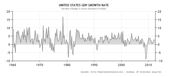 GDP Growth & Tax Revenues