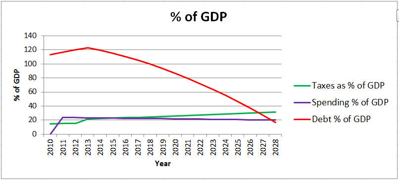 Budget - $1 Trillion in New Taxes in 2013
