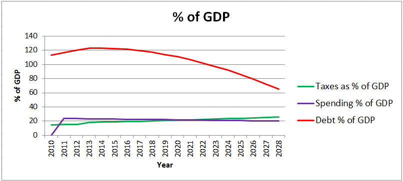 Budget - $362 Billion in New Taxes in 2013